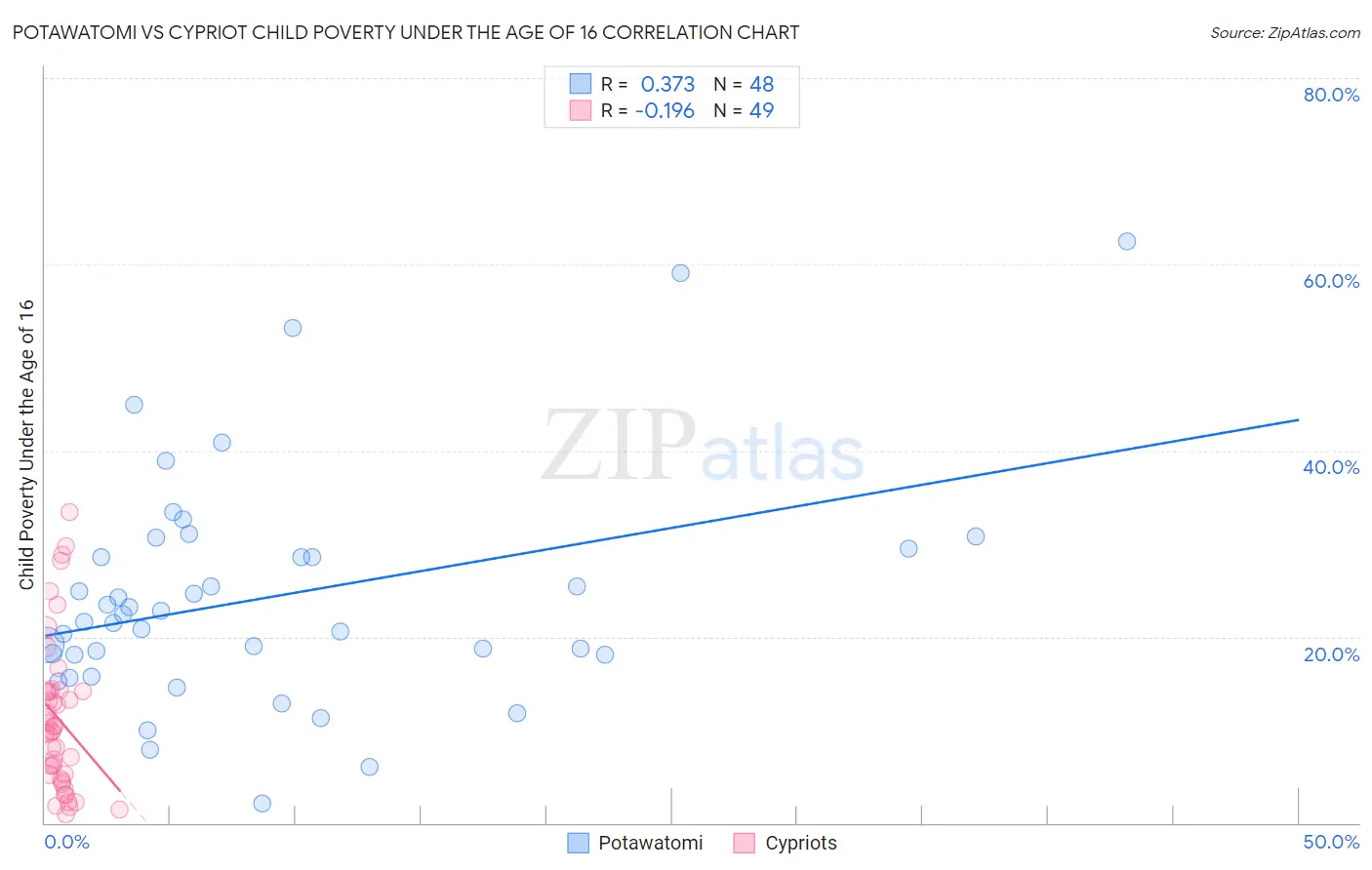 Potawatomi vs Cypriot Child Poverty Under the Age of 16