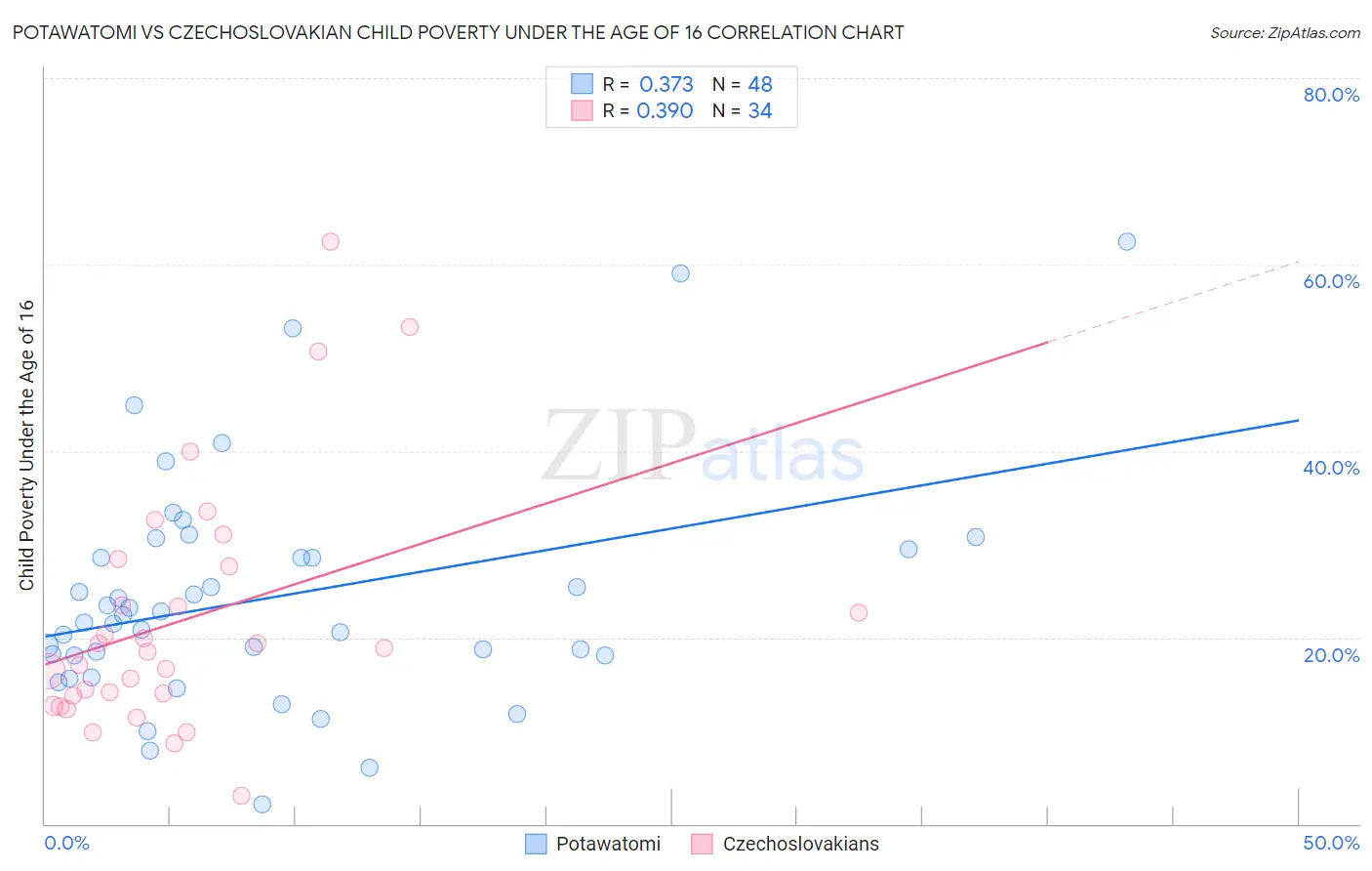 Potawatomi vs Czechoslovakian Child Poverty Under the Age of 16