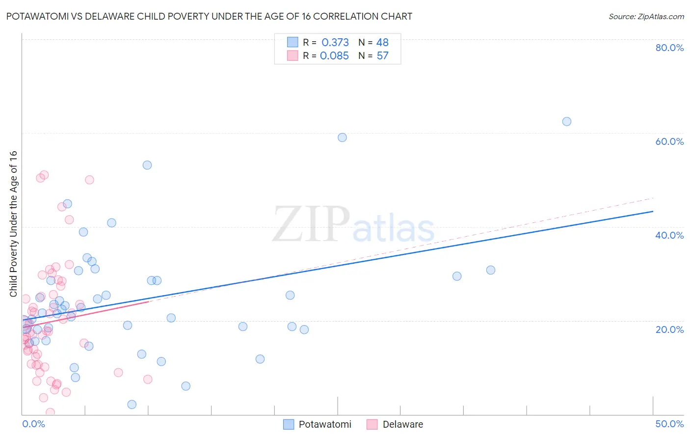 Potawatomi vs Delaware Child Poverty Under the Age of 16