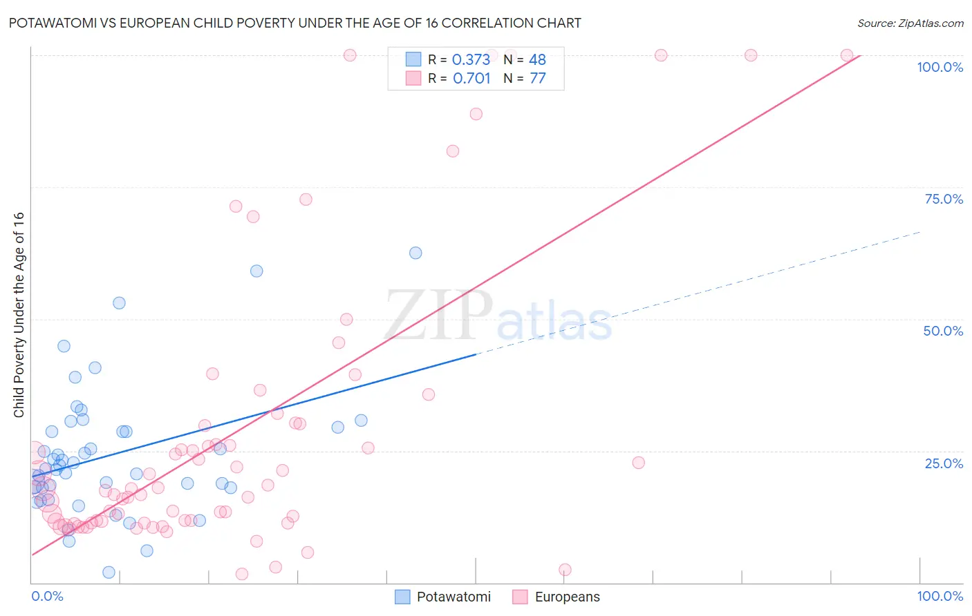Potawatomi vs European Child Poverty Under the Age of 16