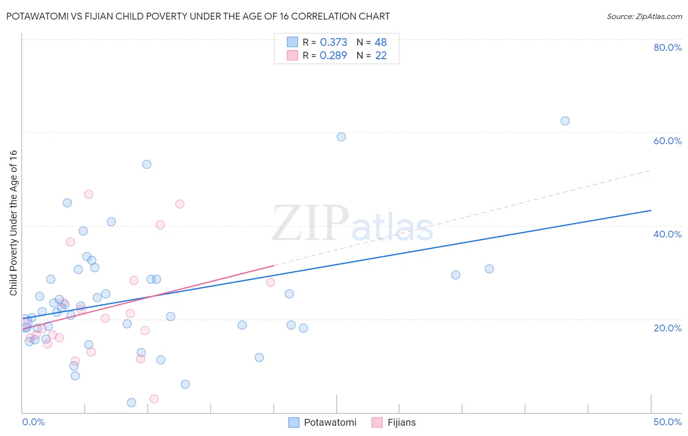 Potawatomi vs Fijian Child Poverty Under the Age of 16