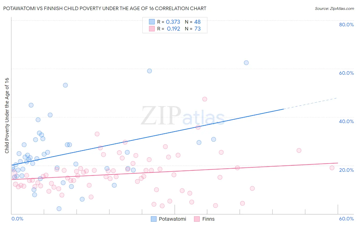 Potawatomi vs Finnish Child Poverty Under the Age of 16