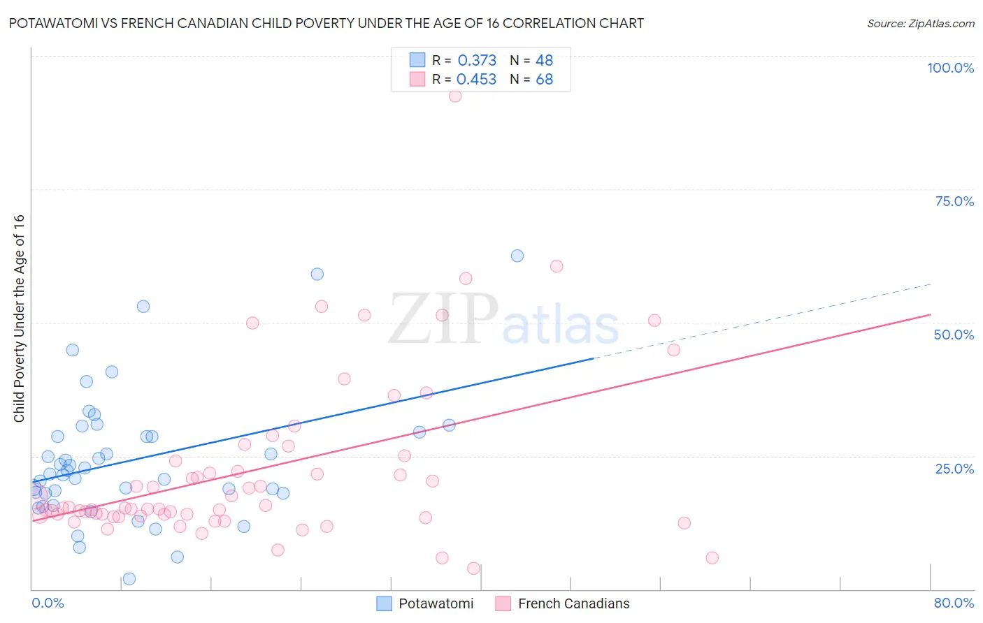 Potawatomi vs French Canadian Child Poverty Under the Age of 16