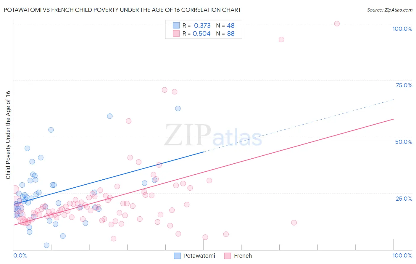 Potawatomi vs French Child Poverty Under the Age of 16