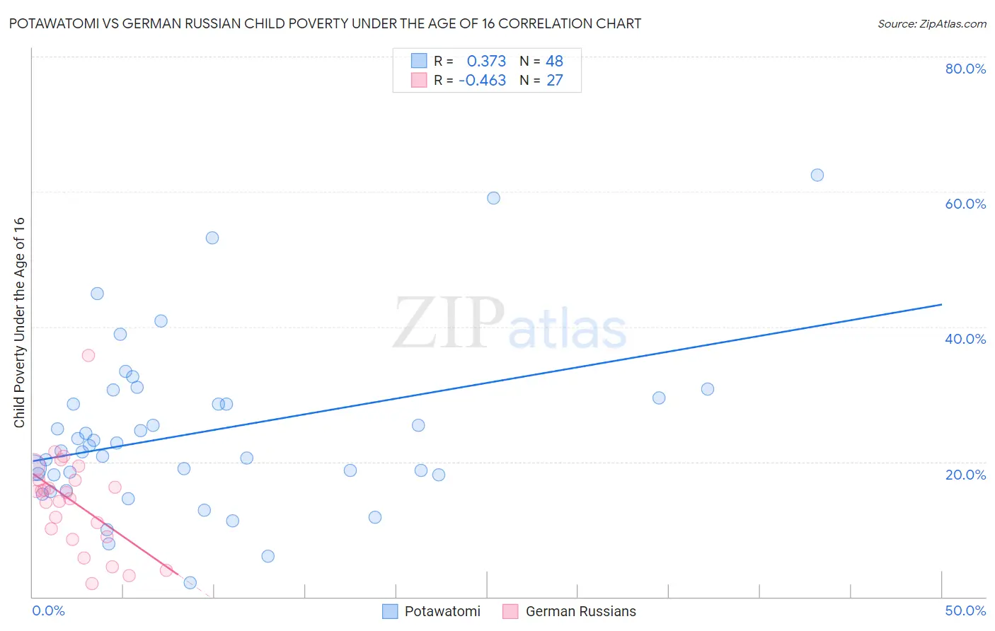 Potawatomi vs German Russian Child Poverty Under the Age of 16