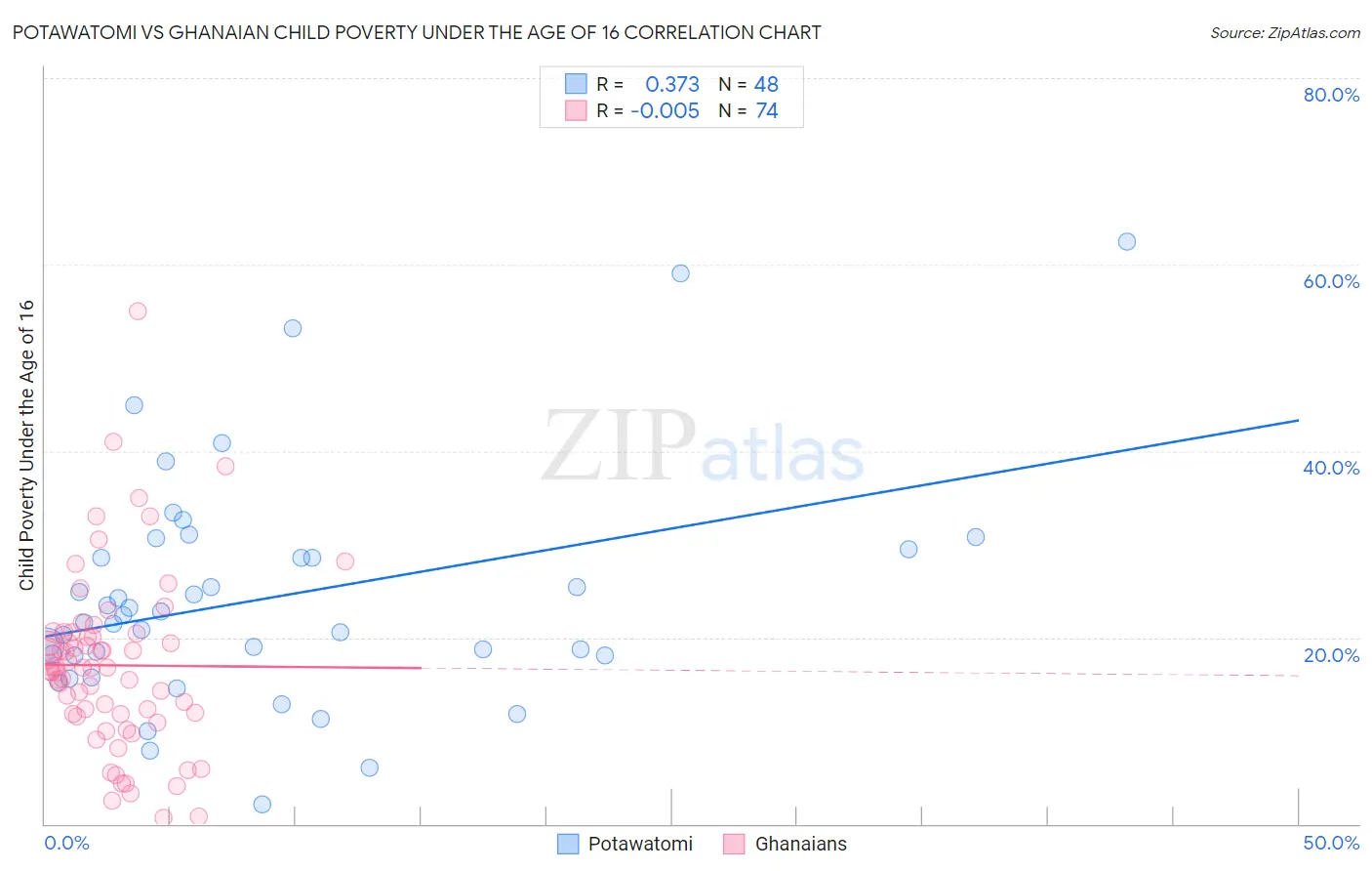 Potawatomi vs Ghanaian Child Poverty Under the Age of 16