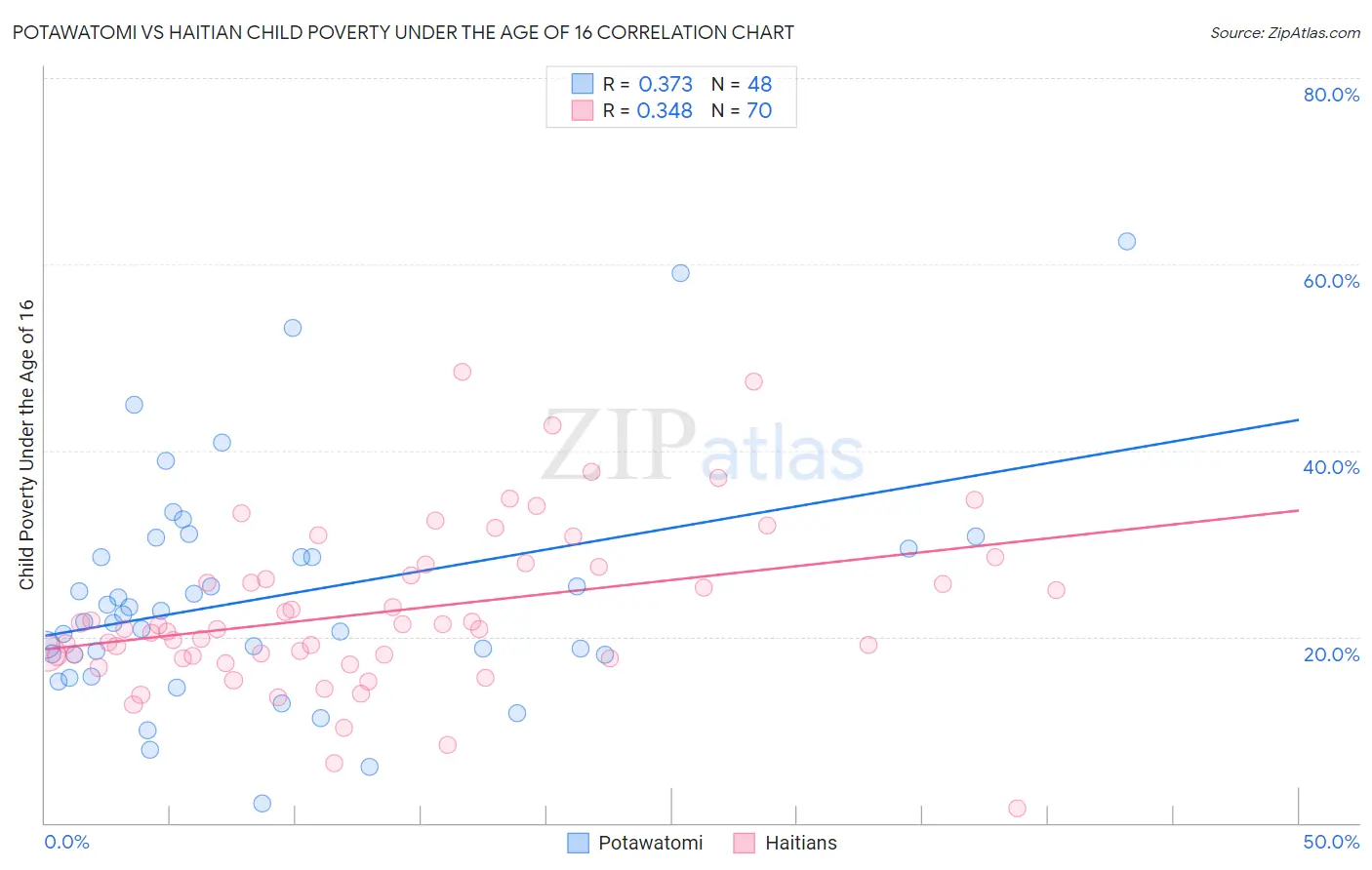 Potawatomi vs Haitian Child Poverty Under the Age of 16