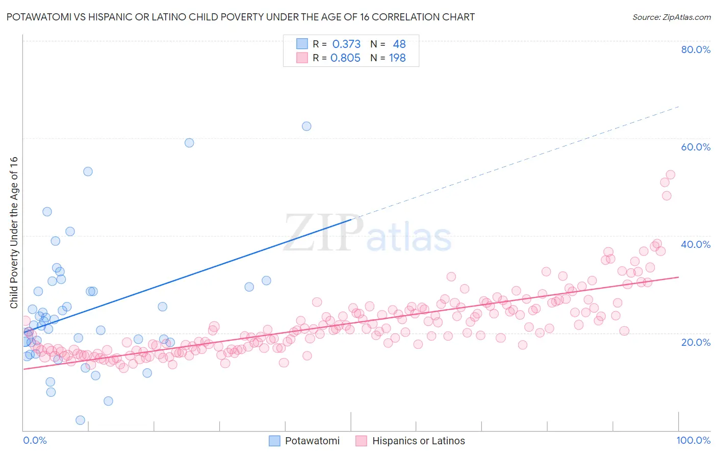 Potawatomi vs Hispanic or Latino Child Poverty Under the Age of 16