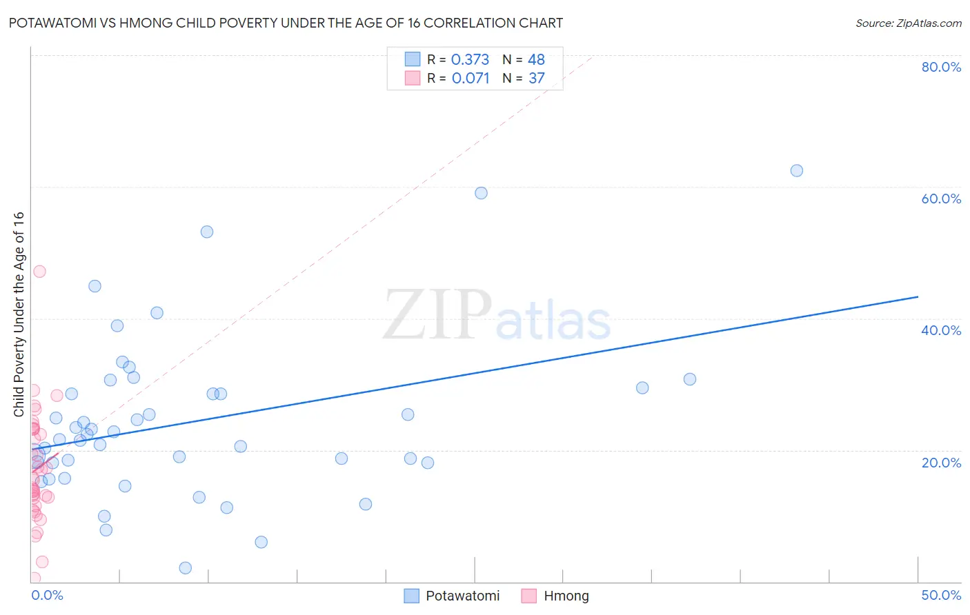 Potawatomi vs Hmong Child Poverty Under the Age of 16