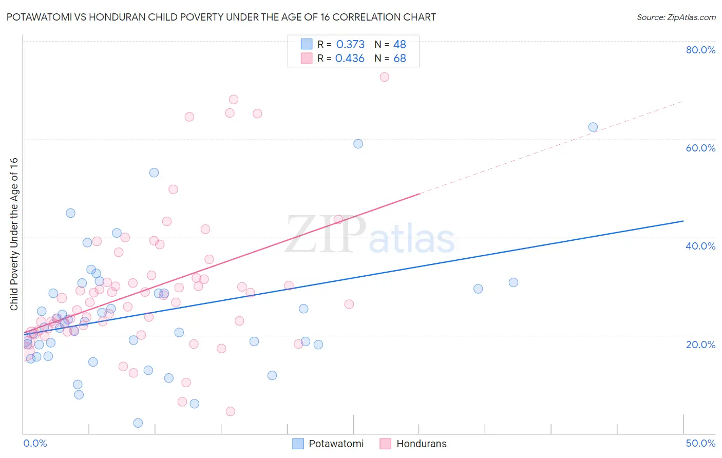 Potawatomi vs Honduran Child Poverty Under the Age of 16