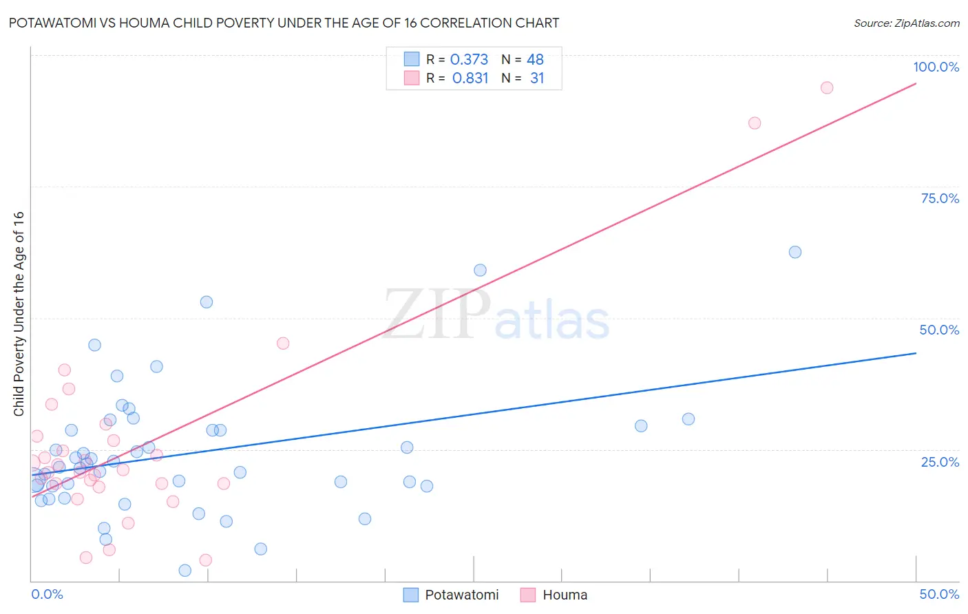 Potawatomi vs Houma Child Poverty Under the Age of 16