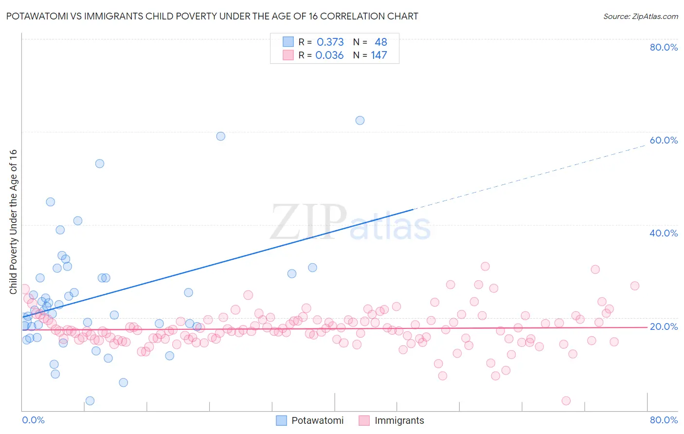 Potawatomi vs Immigrants Child Poverty Under the Age of 16