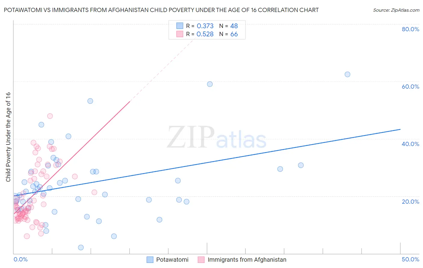 Potawatomi vs Immigrants from Afghanistan Child Poverty Under the Age of 16
