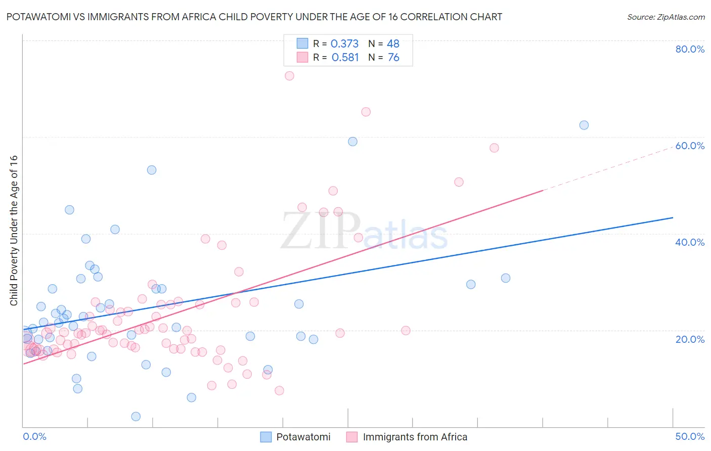 Potawatomi vs Immigrants from Africa Child Poverty Under the Age of 16