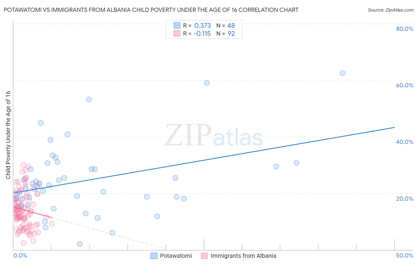 Potawatomi vs Immigrants from Albania Child Poverty Under the Age of 16