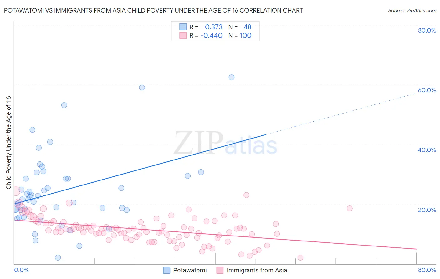 Potawatomi vs Immigrants from Asia Child Poverty Under the Age of 16