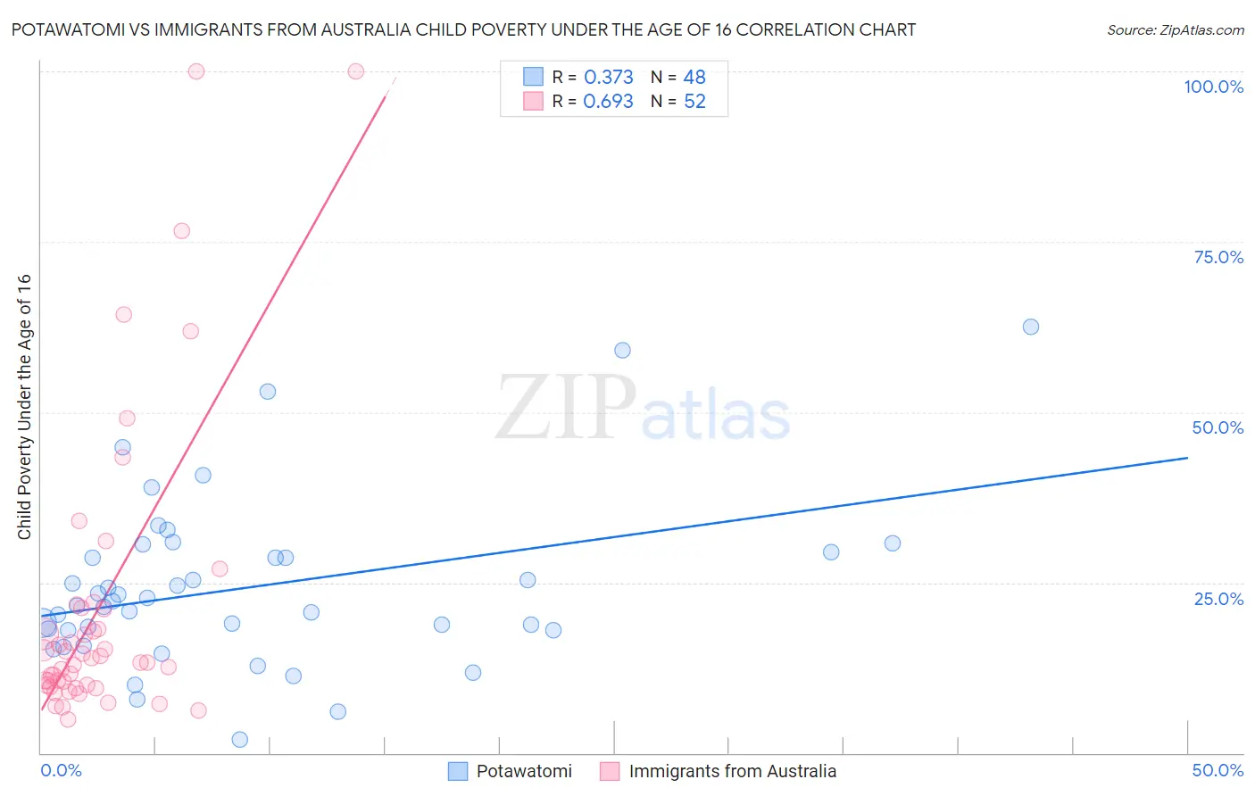 Potawatomi vs Immigrants from Australia Child Poverty Under the Age of 16
