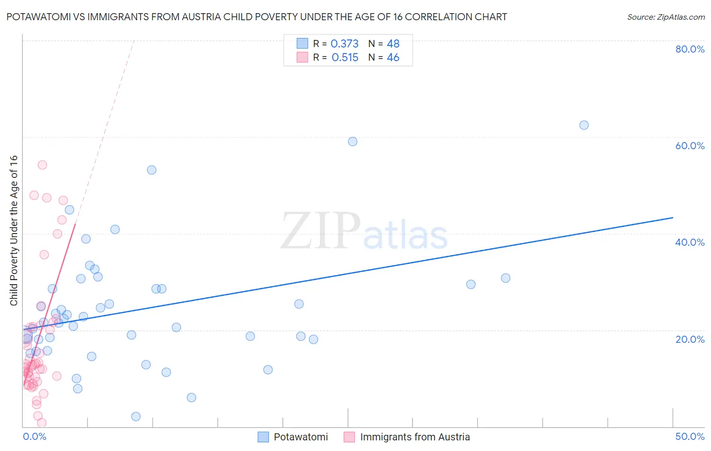 Potawatomi vs Immigrants from Austria Child Poverty Under the Age of 16