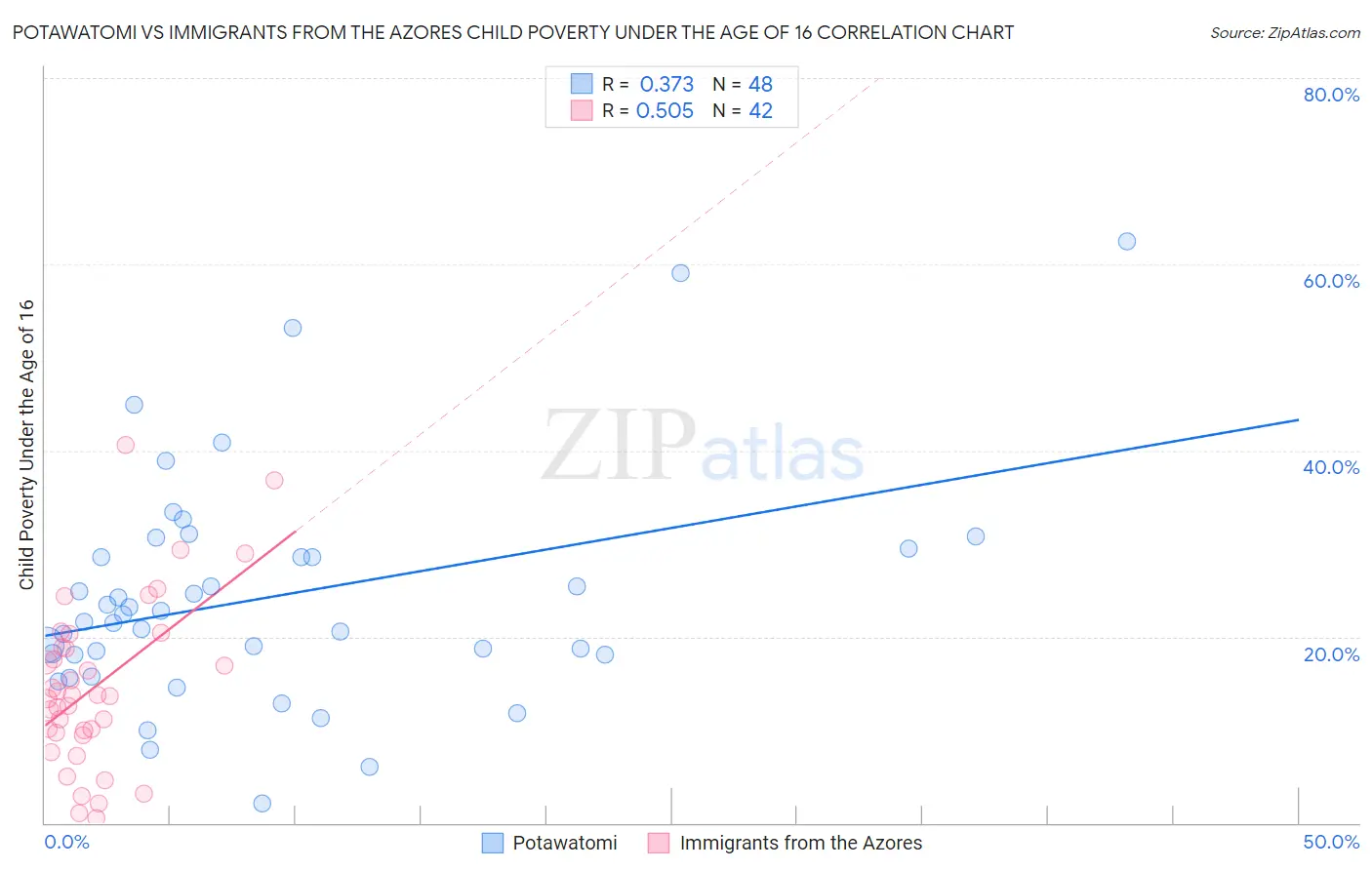 Potawatomi vs Immigrants from the Azores Child Poverty Under the Age of 16