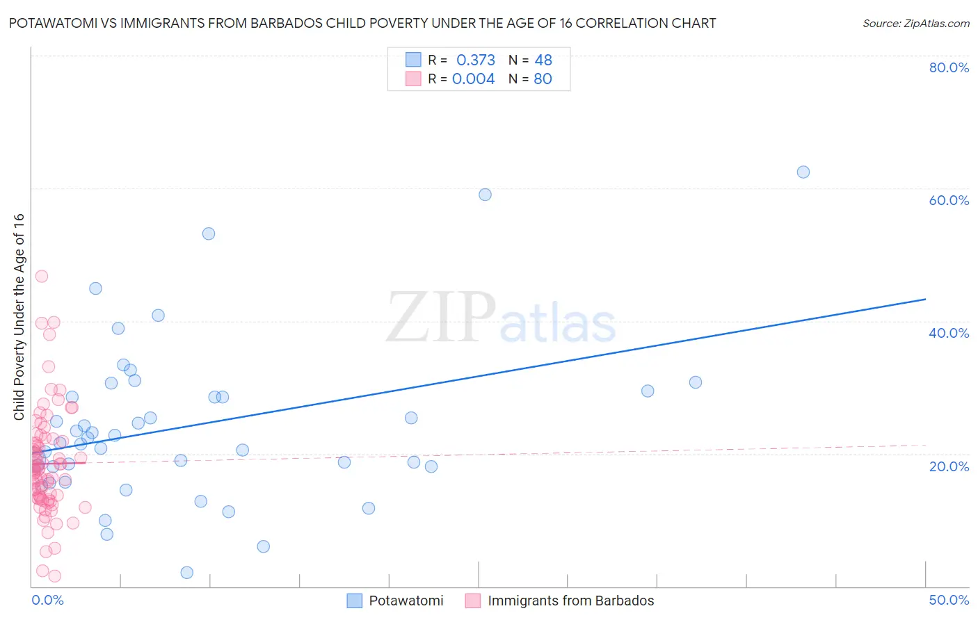 Potawatomi vs Immigrants from Barbados Child Poverty Under the Age of 16