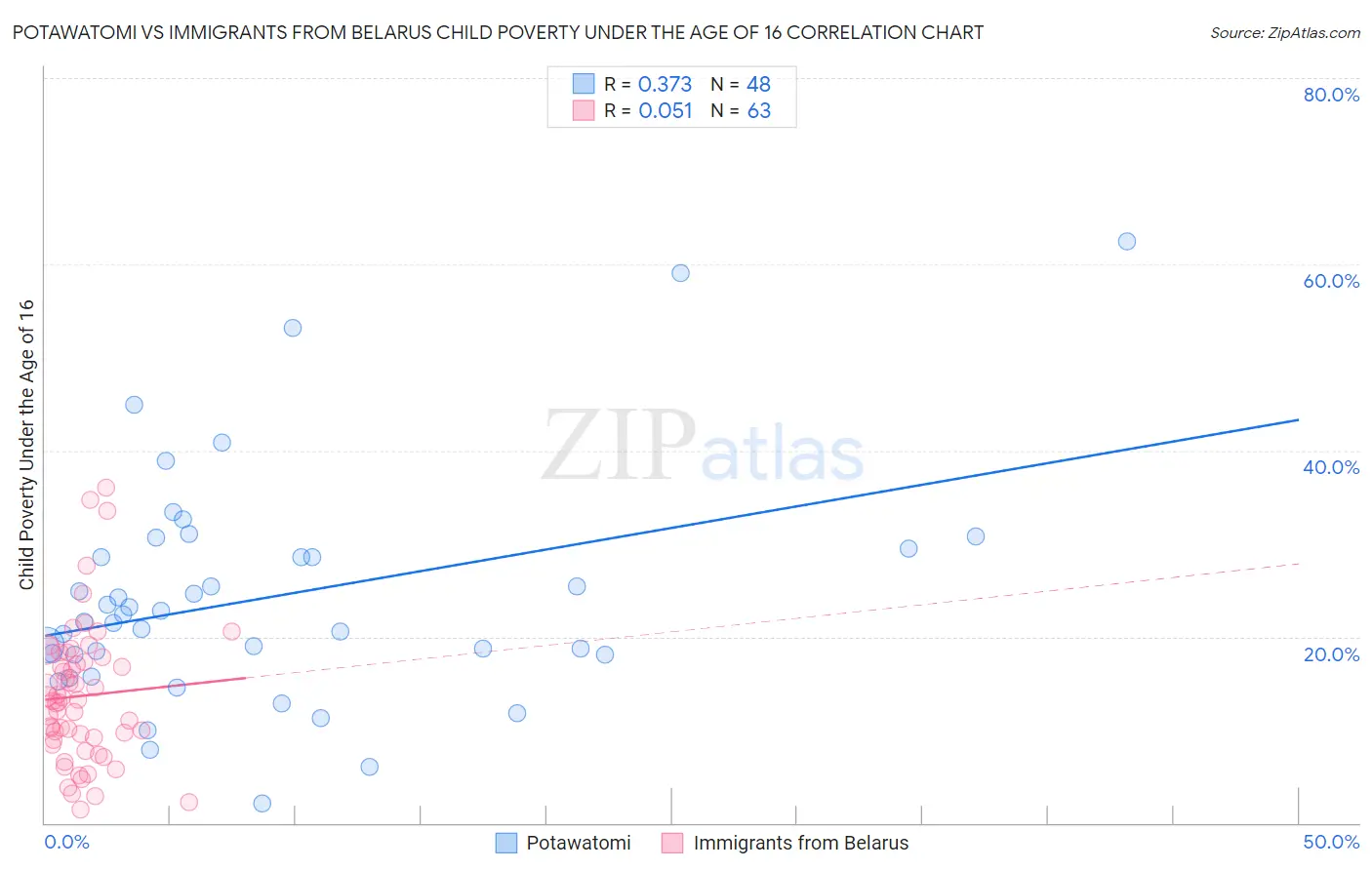 Potawatomi vs Immigrants from Belarus Child Poverty Under the Age of 16