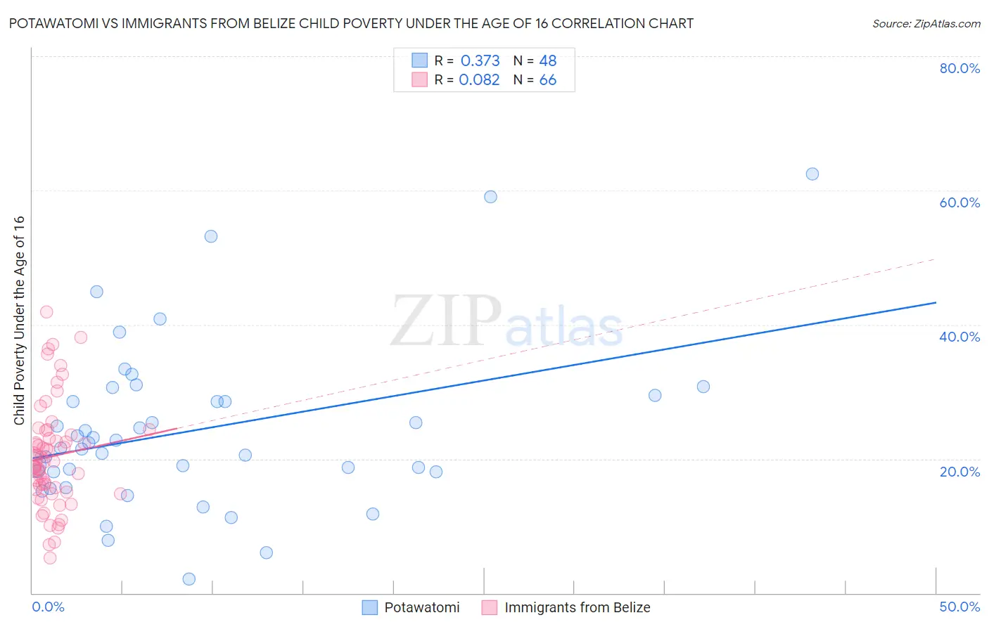 Potawatomi vs Immigrants from Belize Child Poverty Under the Age of 16