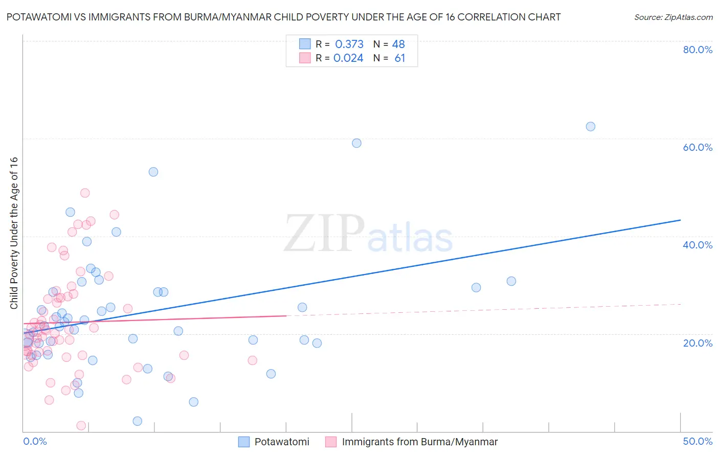 Potawatomi vs Immigrants from Burma/Myanmar Child Poverty Under the Age of 16