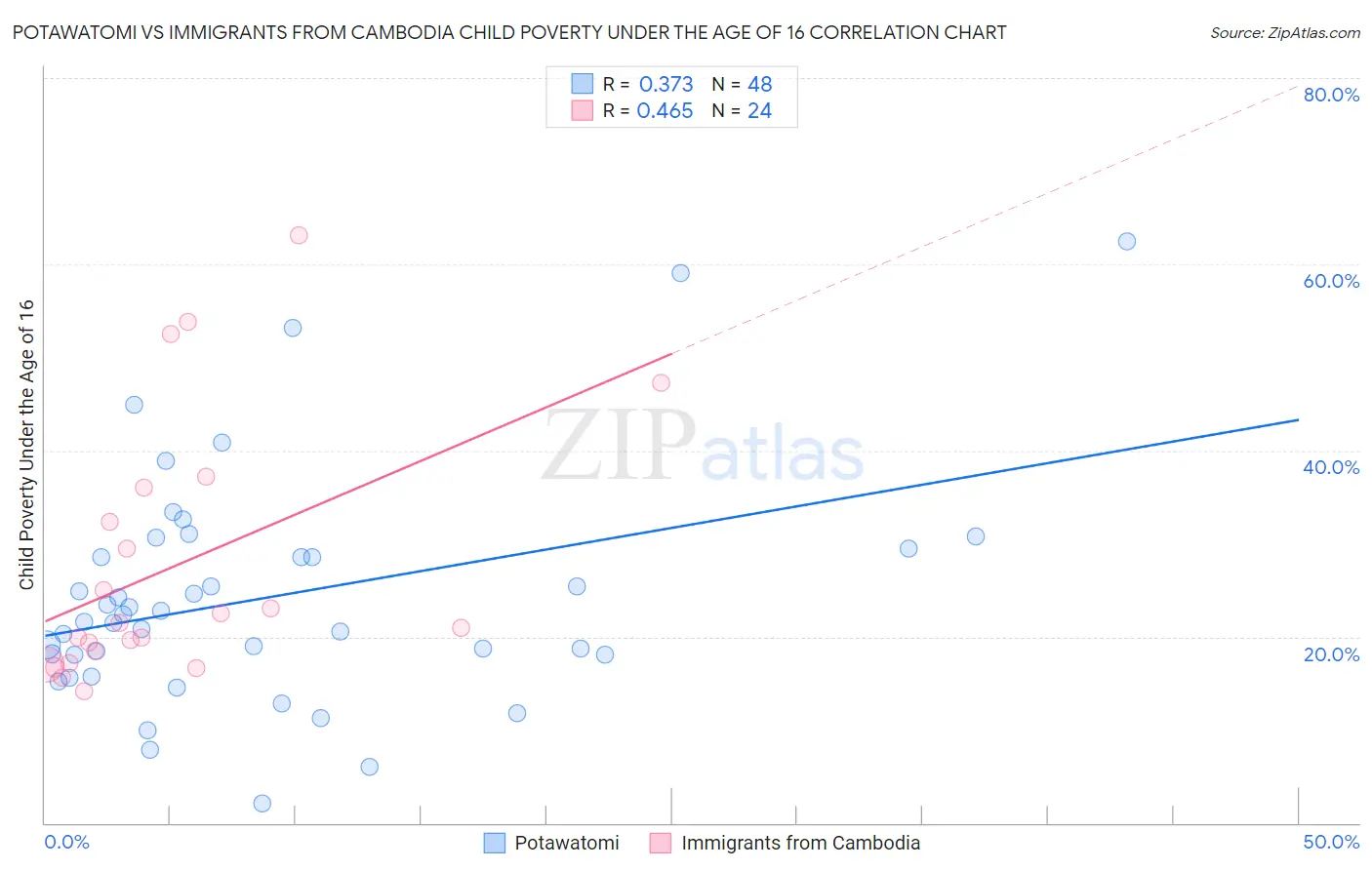 Potawatomi vs Immigrants from Cambodia Child Poverty Under the Age of 16