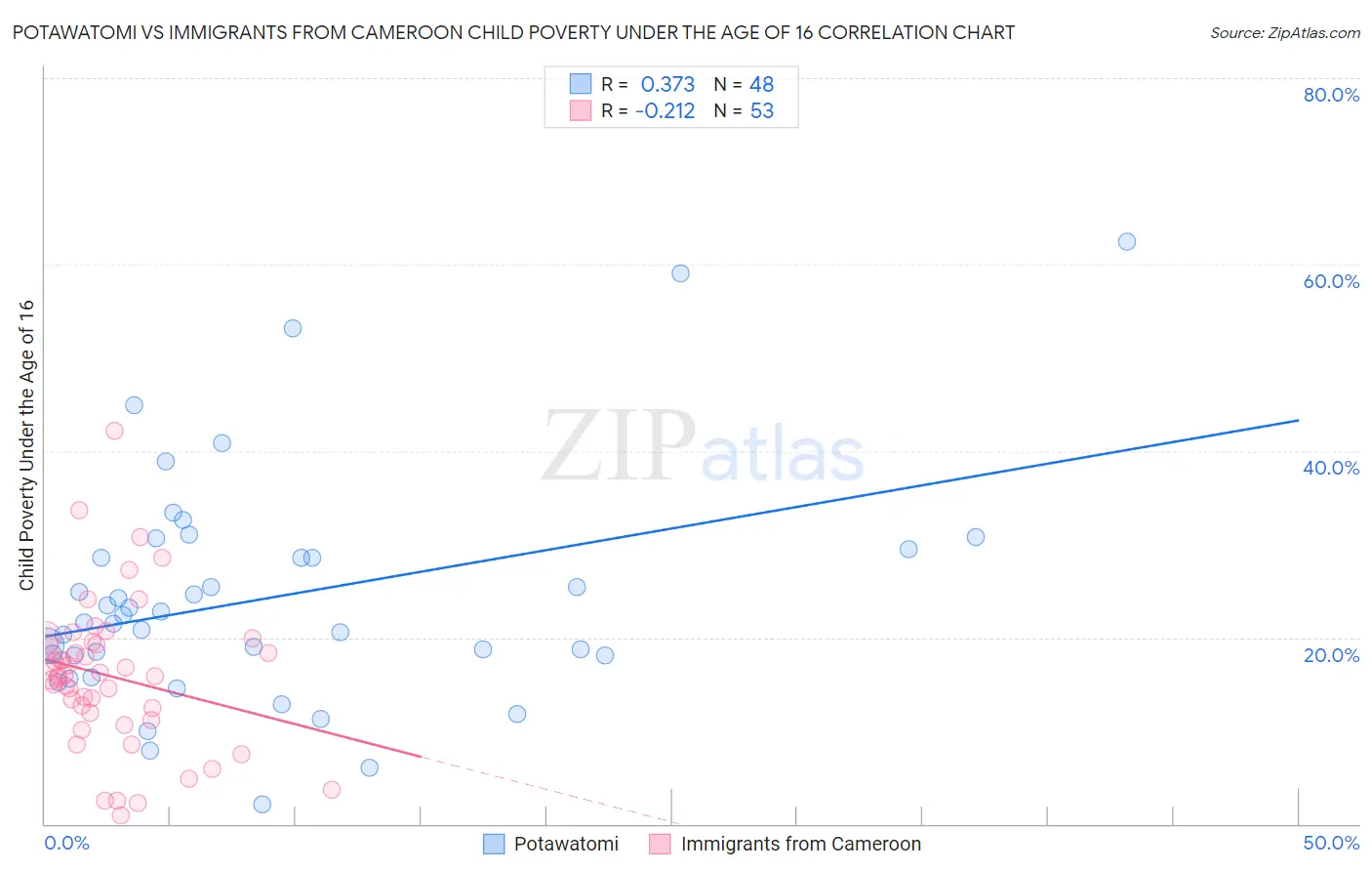 Potawatomi vs Immigrants from Cameroon Child Poverty Under the Age of 16