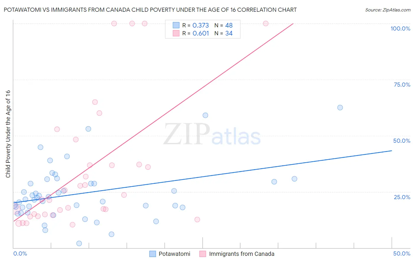 Potawatomi vs Immigrants from Canada Child Poverty Under the Age of 16