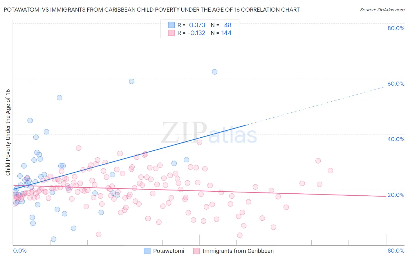 Potawatomi vs Immigrants from Caribbean Child Poverty Under the Age of 16