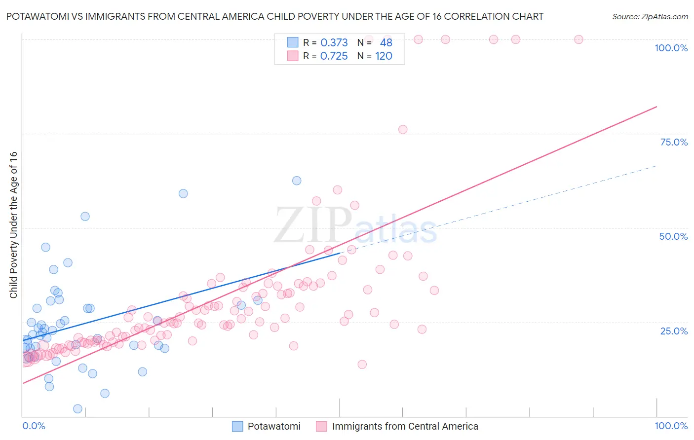 Potawatomi vs Immigrants from Central America Child Poverty Under the Age of 16