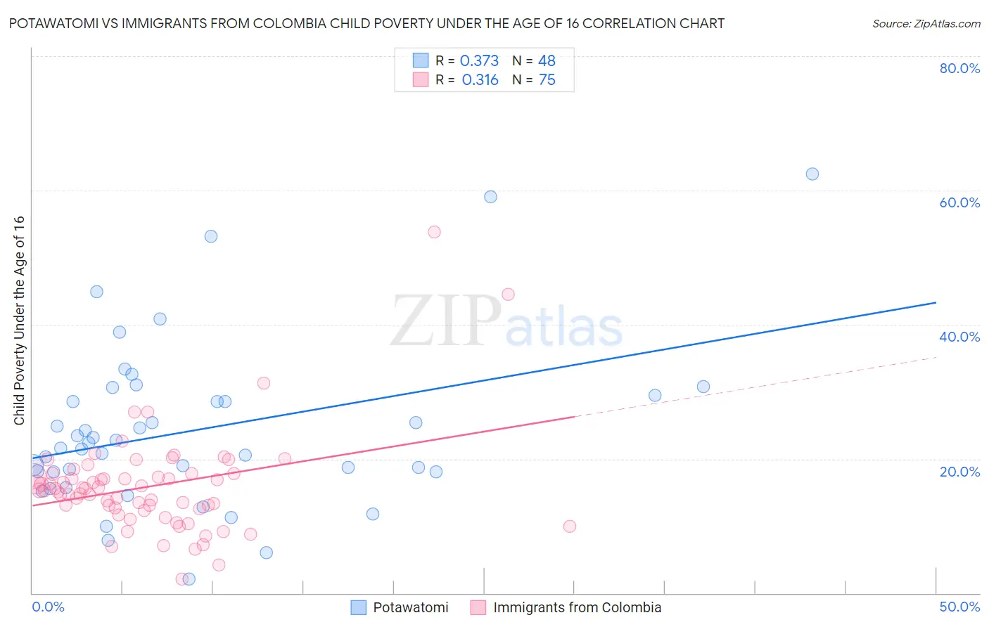 Potawatomi vs Immigrants from Colombia Child Poverty Under the Age of 16