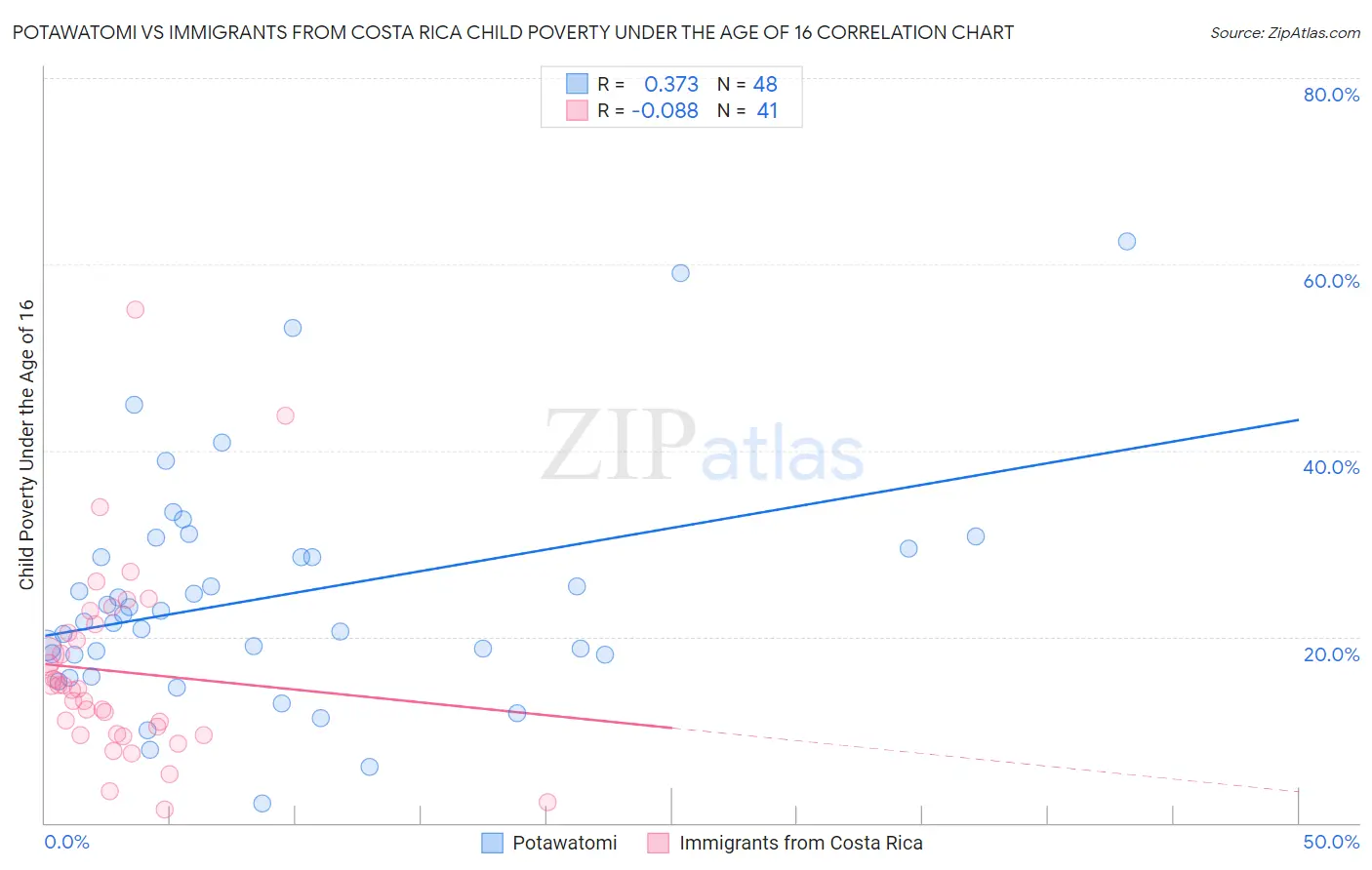 Potawatomi vs Immigrants from Costa Rica Child Poverty Under the Age of 16
