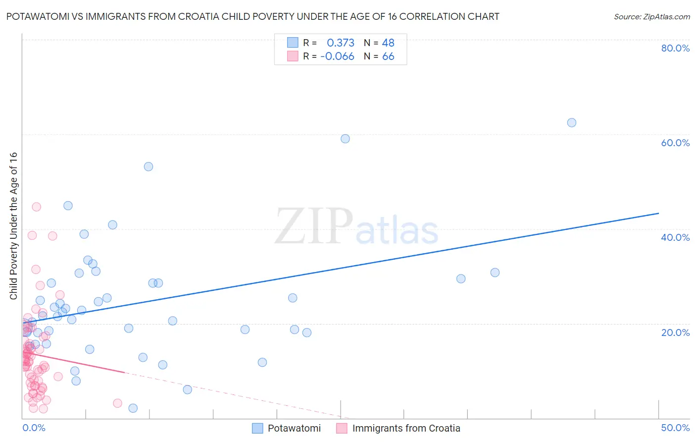 Potawatomi vs Immigrants from Croatia Child Poverty Under the Age of 16