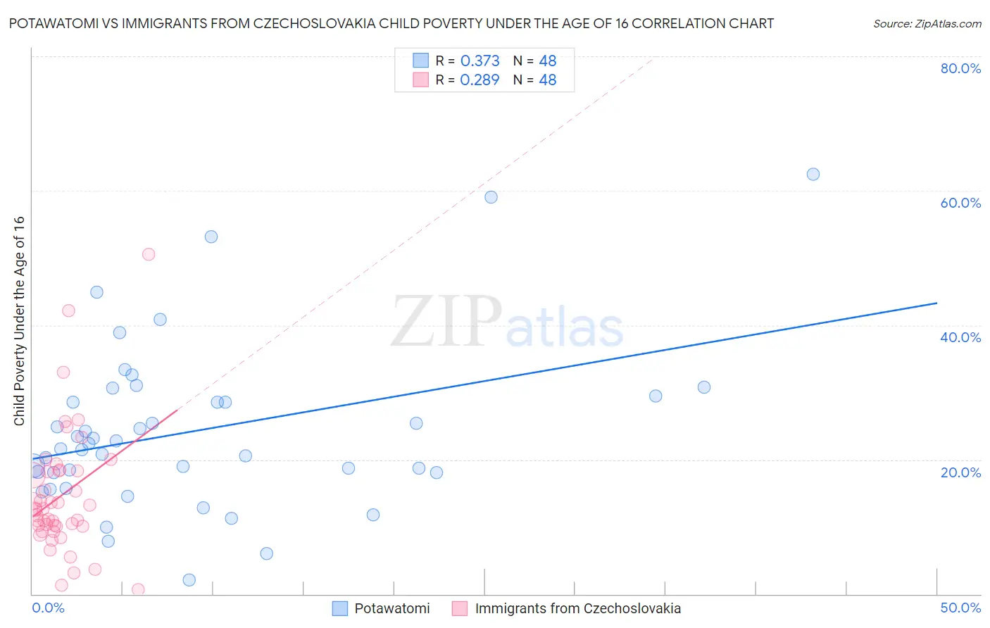 Potawatomi vs Immigrants from Czechoslovakia Child Poverty Under the Age of 16