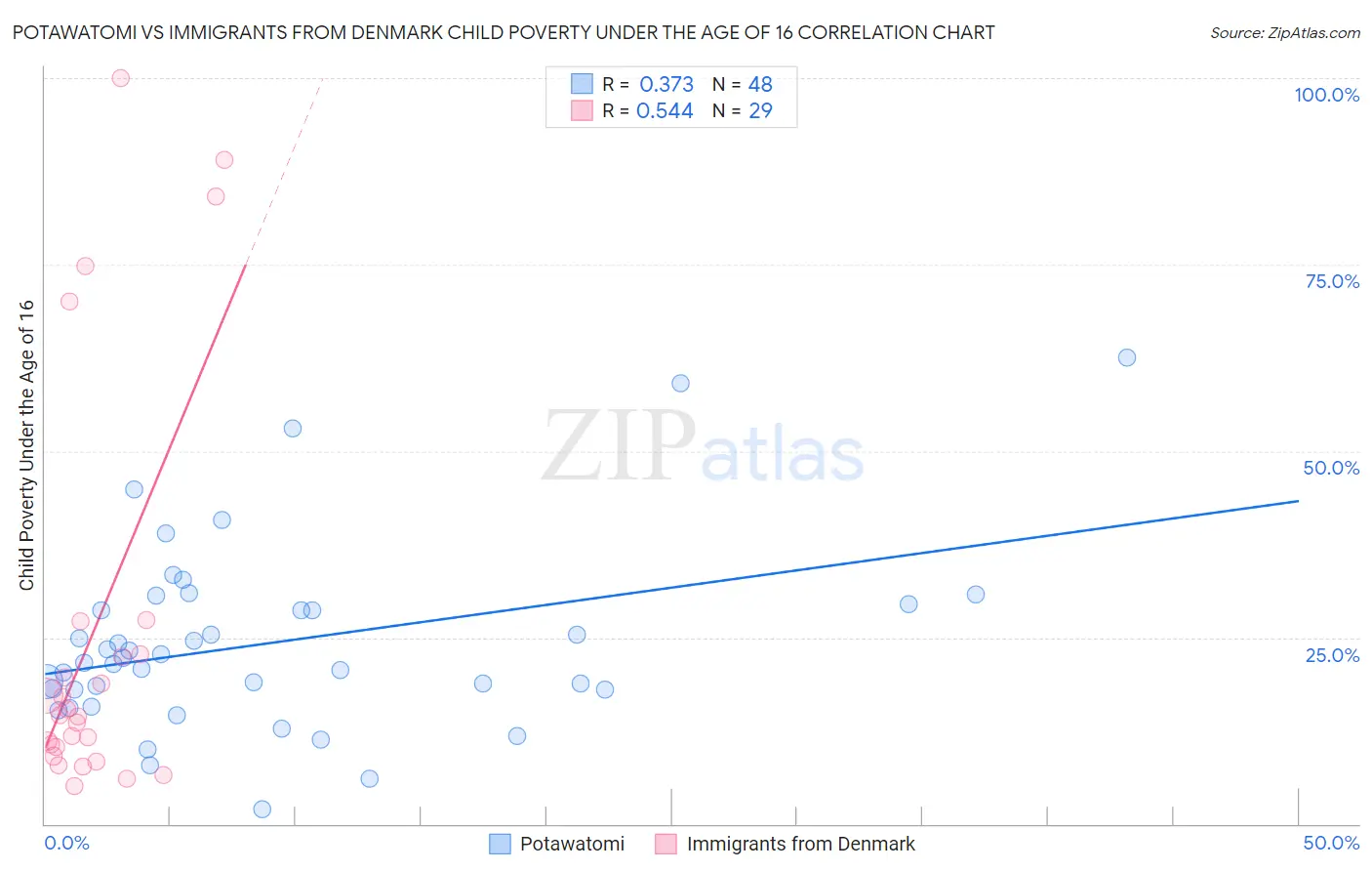 Potawatomi vs Immigrants from Denmark Child Poverty Under the Age of 16