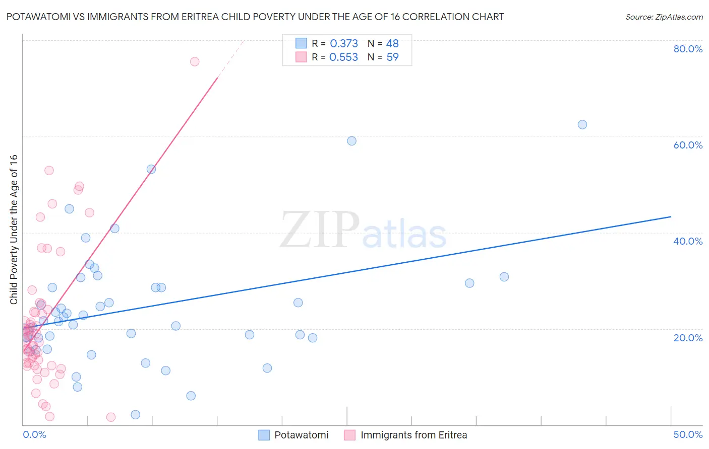 Potawatomi vs Immigrants from Eritrea Child Poverty Under the Age of 16