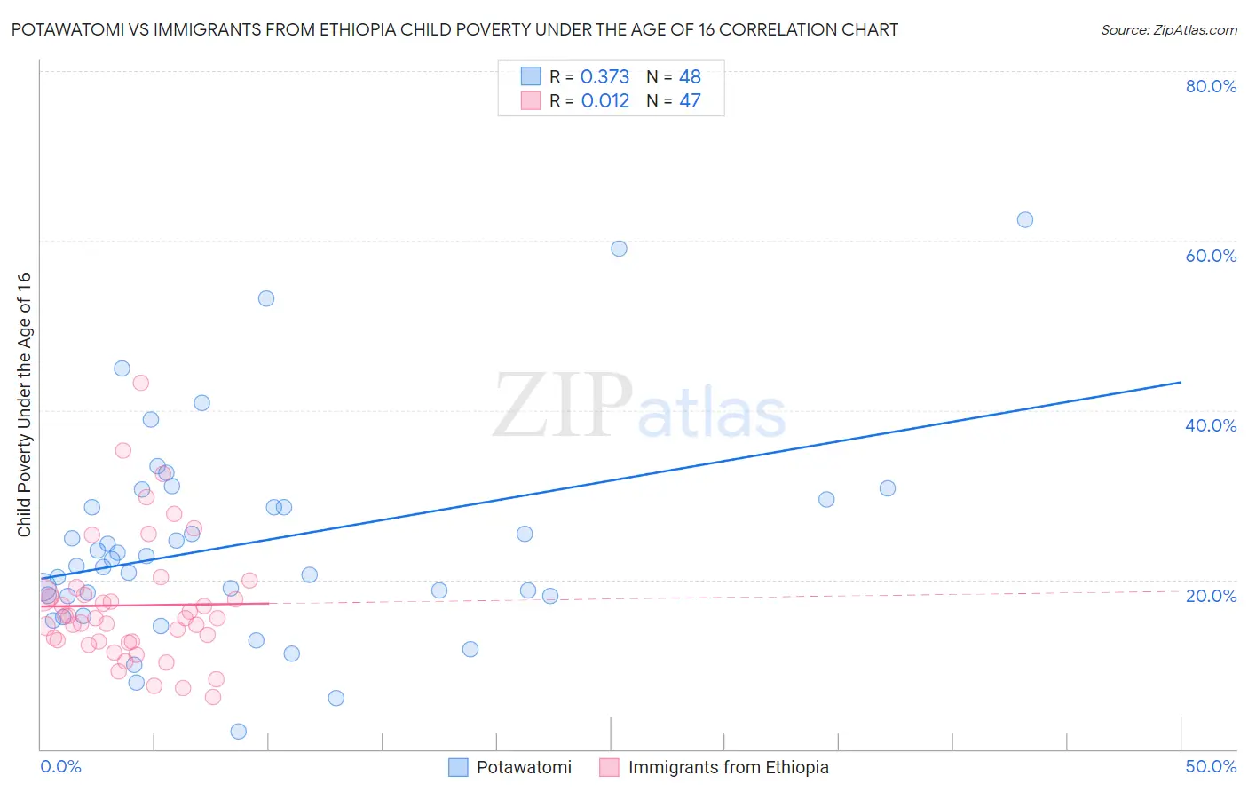 Potawatomi vs Immigrants from Ethiopia Child Poverty Under the Age of 16