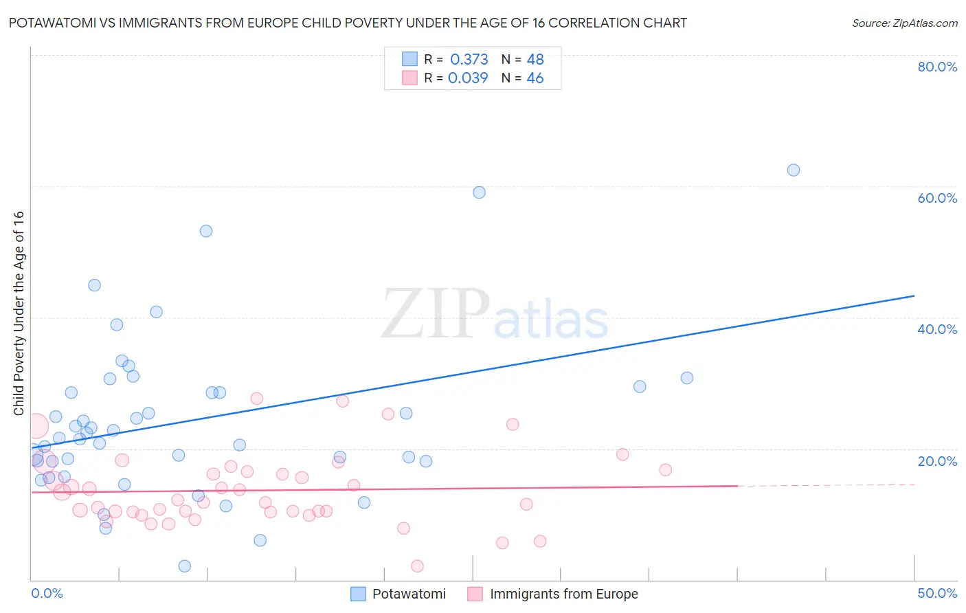 Potawatomi vs Immigrants from Europe Child Poverty Under the Age of 16