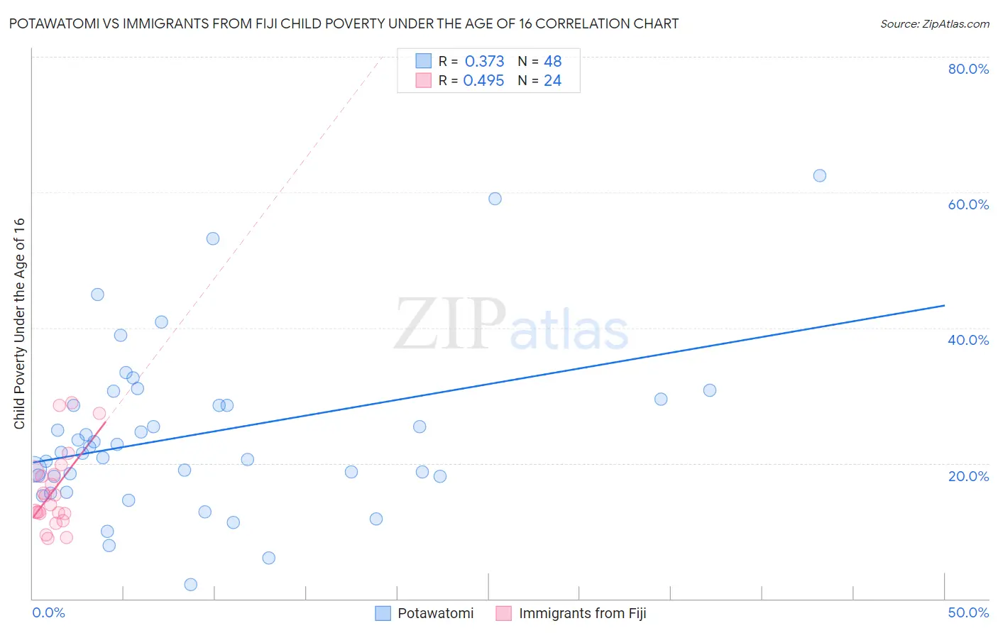 Potawatomi vs Immigrants from Fiji Child Poverty Under the Age of 16