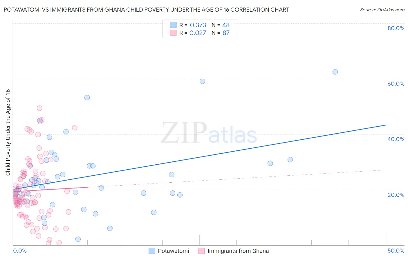 Potawatomi vs Immigrants from Ghana Child Poverty Under the Age of 16
