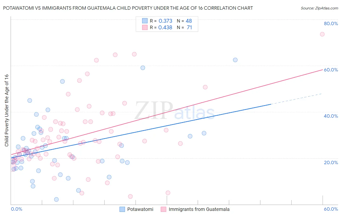 Potawatomi vs Immigrants from Guatemala Child Poverty Under the Age of 16