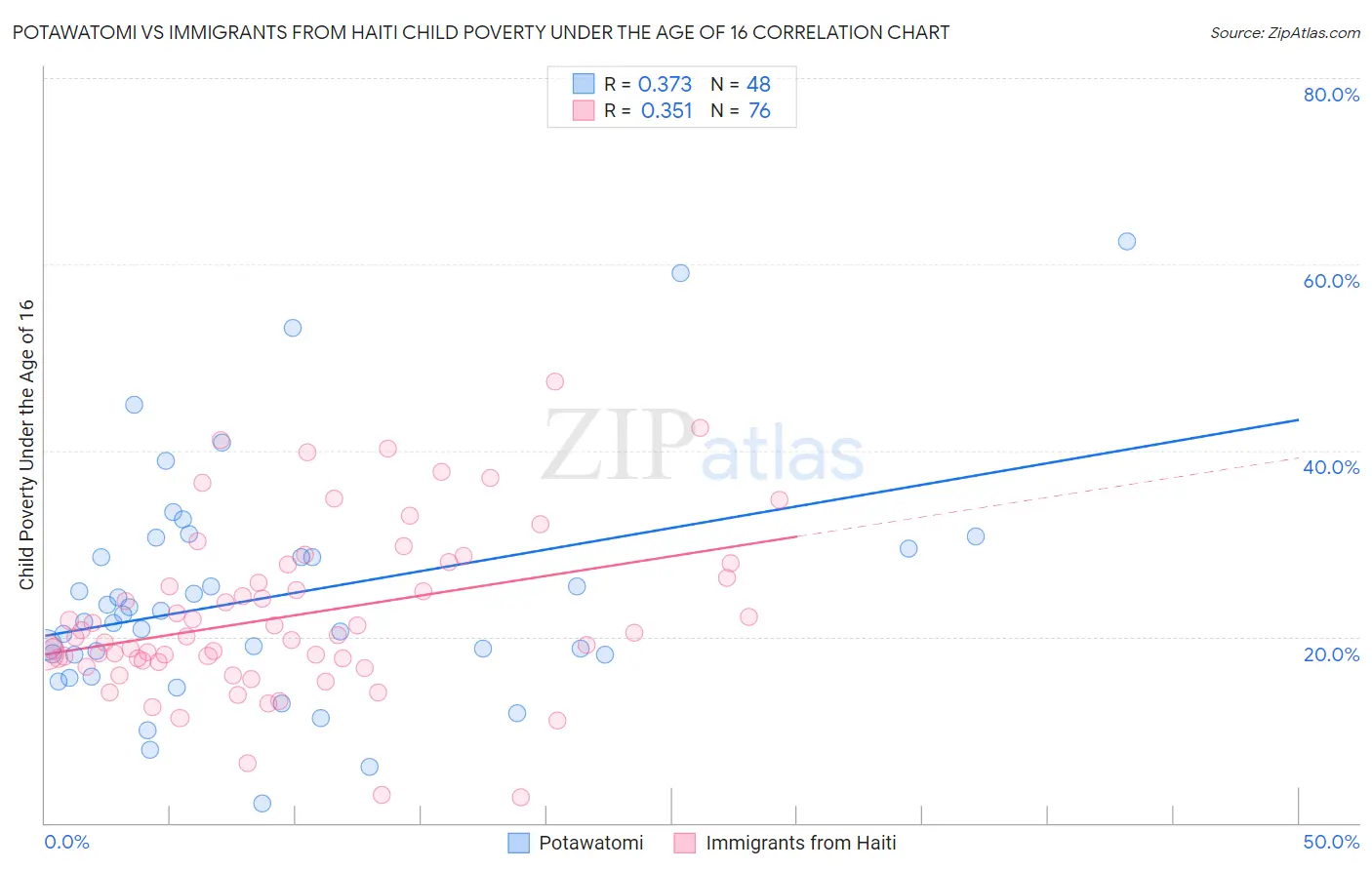 Potawatomi vs Immigrants from Haiti Child Poverty Under the Age of 16