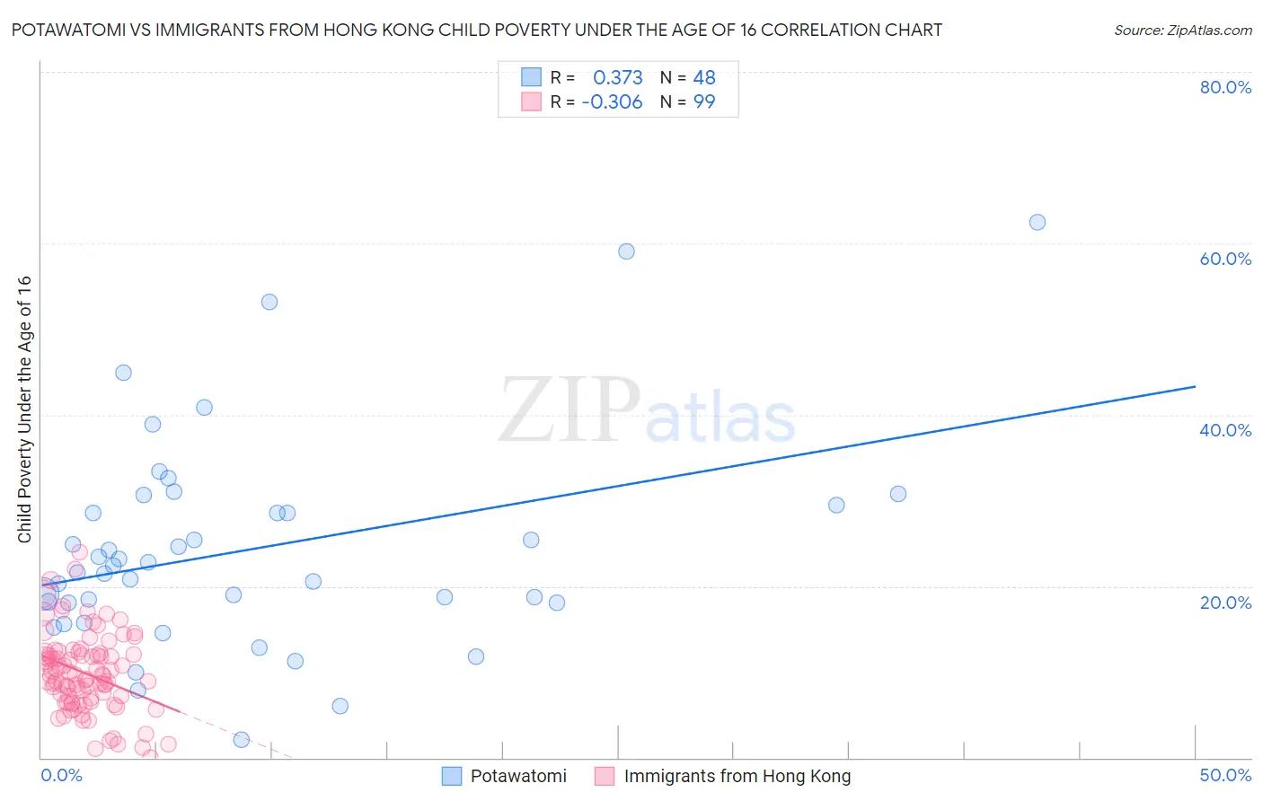 Potawatomi vs Immigrants from Hong Kong Child Poverty Under the Age of 16