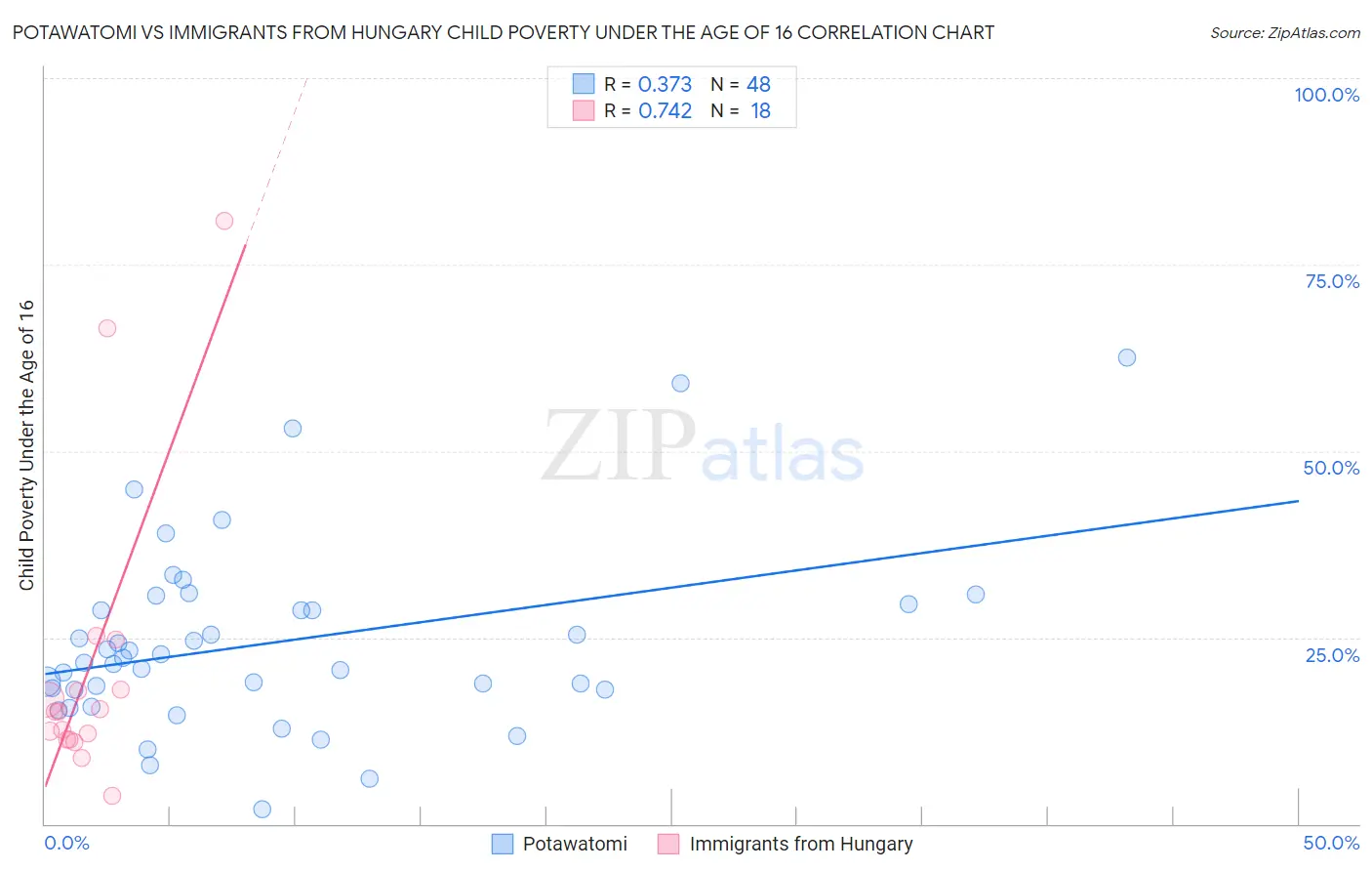 Potawatomi vs Immigrants from Hungary Child Poverty Under the Age of 16