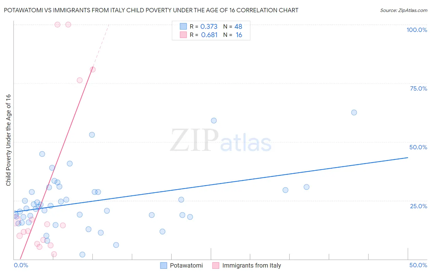 Potawatomi vs Immigrants from Italy Child Poverty Under the Age of 16