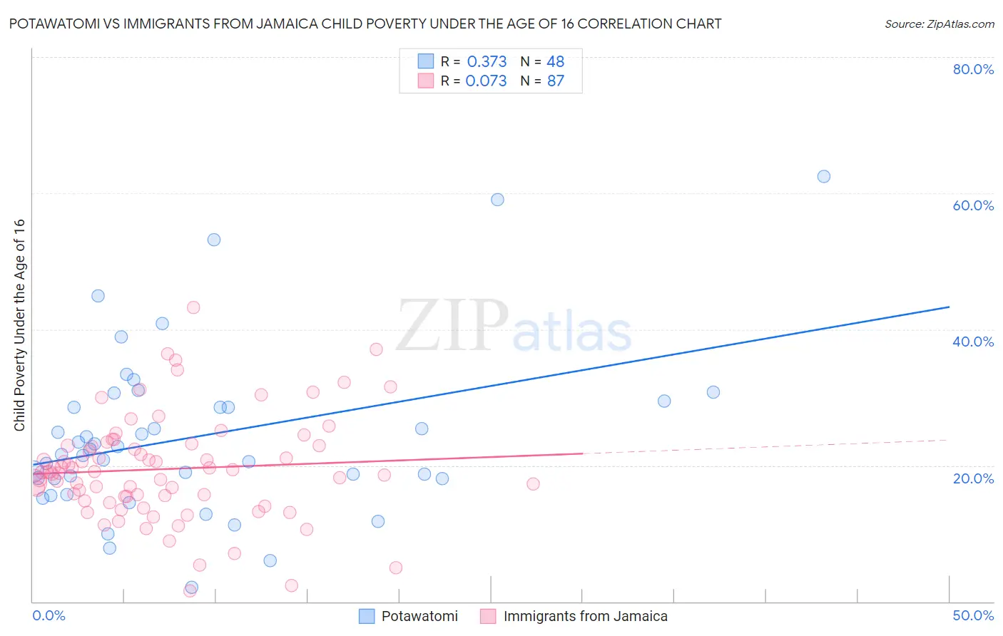 Potawatomi vs Immigrants from Jamaica Child Poverty Under the Age of 16