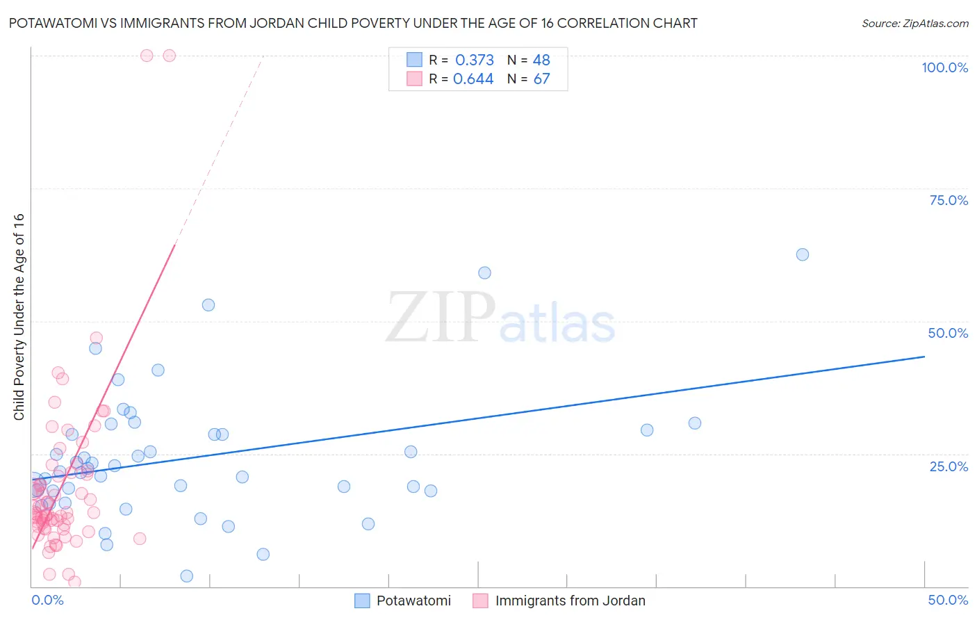 Potawatomi vs Immigrants from Jordan Child Poverty Under the Age of 16