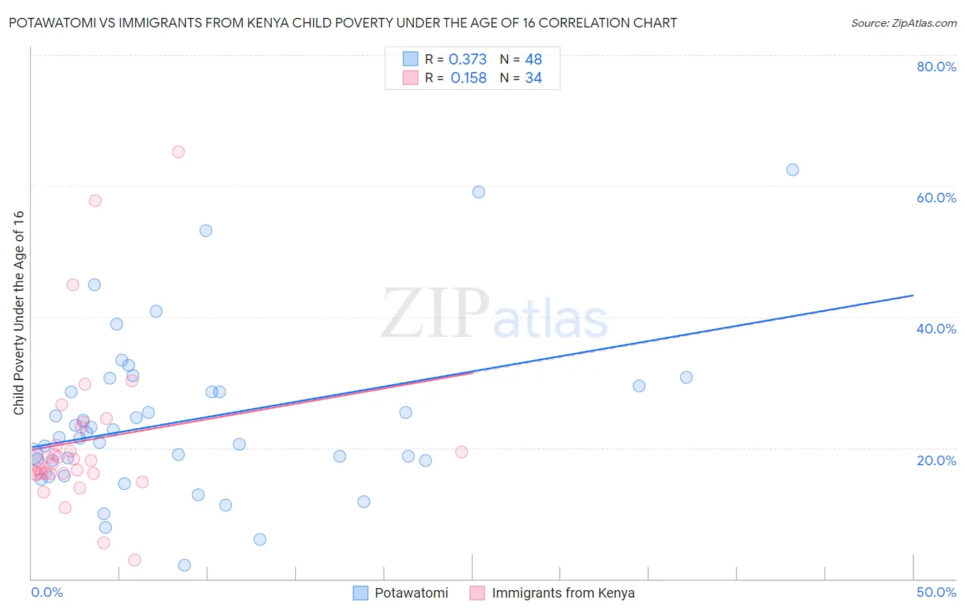 Potawatomi vs Immigrants from Kenya Child Poverty Under the Age of 16